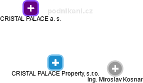 CRISTAL PALACE Property, s.r.o. - obrázek vizuálního zobrazení vztahů obchodního rejstříku