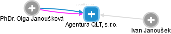 Agentura QLT, s.r.o. - obrázek vizuálního zobrazení vztahů obchodního rejstříku