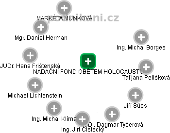 NADAČNÍ FOND OBĚTEM HOLOCAUSTU - obrázek vizuálního zobrazení vztahů obchodního rejstříku