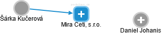 Mira Ceti, s.r.o. - obrázek vizuálního zobrazení vztahů obchodního rejstříku