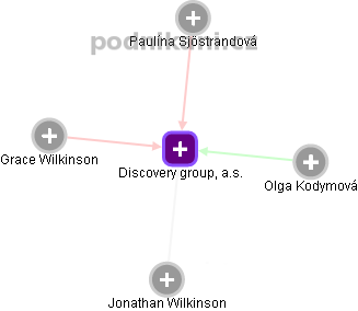 Discovery group, a.s. - obrázek vizuálního zobrazení vztahů obchodního rejstříku