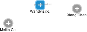 Wandy s.r.o. - obrázek vizuálního zobrazení vztahů obchodního rejstříku