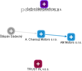 A. Charouz Motors s.r.o. - obrázek vizuálního zobrazení vztahů obchodního rejstříku