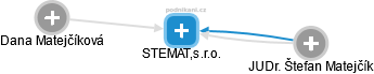 STEMAT,s.r.o. - obrázek vizuálního zobrazení vztahů obchodního rejstříku