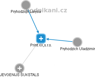 Print XXL,s.r.o. - obrázek vizuálního zobrazení vztahů obchodního rejstříku