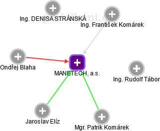 MANETECH, a.s. - obrázek vizuálního zobrazení vztahů obchodního rejstříku