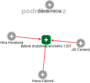 Bytové družstvo Dačického 1207 - obrázek vizuálního zobrazení vztahů obchodního rejstříku