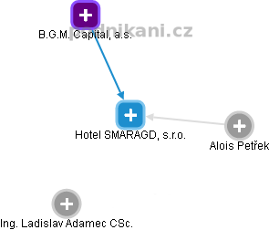 Hotel SMARAGD, s.r.o. - obrázek vizuálního zobrazení vztahů obchodního rejstříku