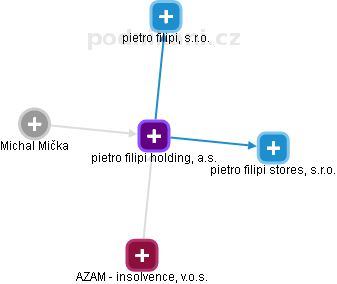 pietro filipi holding, a.s. - obrázek vizuálního zobrazení vztahů obchodního rejstříku