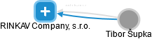 RINKAV Company, s.r.o. - obrázek vizuálního zobrazení vztahů obchodního rejstříku
