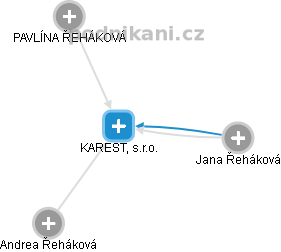 KAREST, s.r.o. - obrázek vizuálního zobrazení vztahů obchodního rejstříku