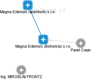 Magna Exteriors (Bohemia) s.r.o. - obrázek vizuálního zobrazení vztahů obchodního rejstříku