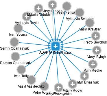 ADAPTA INTER s.r.o. - obrázek vizuálního zobrazení vztahů obchodního rejstříku