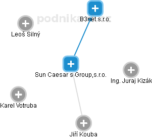 Sun Caesar s Group,s.r.o. - obrázek vizuálního zobrazení vztahů obchodního rejstříku