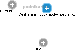 Česká mailingová společnost, s.r.o. - obrázek vizuálního zobrazení vztahů obchodního rejstříku