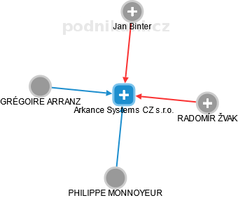 Arkance Systems CZ s.r.o. - obrázek vizuálního zobrazení vztahů obchodního rejstříku