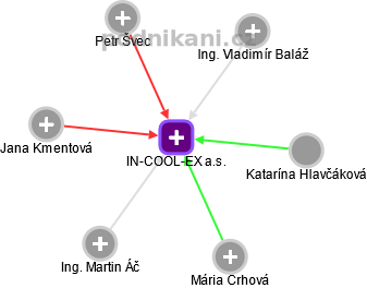 IN-COOL-EX a.s. - obrázek vizuálního zobrazení vztahů obchodního rejstříku