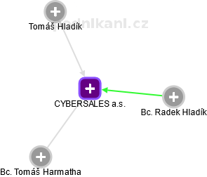CYBERSALES a.s. - obrázek vizuálního zobrazení vztahů obchodního rejstříku