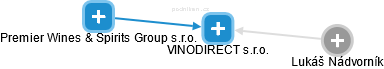 VINODIRECT s.r.o. - obrázek vizuálního zobrazení vztahů obchodního rejstříku