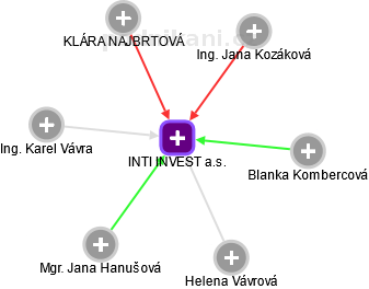 INTI INVEST a.s. - obrázek vizuálního zobrazení vztahů obchodního rejstříku