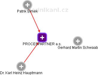 PROCESPARTNER a.s. - obrázek vizuálního zobrazení vztahů obchodního rejstříku