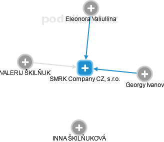 SMRK Company CZ, s.r.o. - obrázek vizuálního zobrazení vztahů obchodního rejstříku