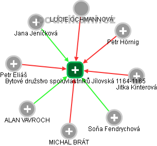 Bytové družstvo spoluvlastníků Jílovská 1164-1165 - obrázek vizuálního zobrazení vztahů obchodního rejstříku