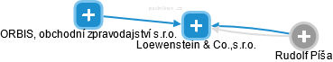 Loewenstein & Co.,s.r.o. - obrázek vizuálního zobrazení vztahů obchodního rejstříku