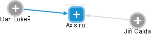 Ax s.r.o. - obrázek vizuálního zobrazení vztahů obchodního rejstříku