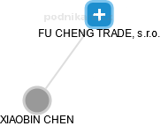 FU CHENG TRADE, s.r.o. - obrázek vizuálního zobrazení vztahů obchodního rejstříku