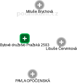 Bytové družstvo Pražská 2583 - obrázek vizuálního zobrazení vztahů obchodního rejstříku