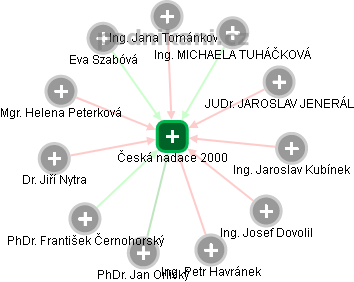 Česká nadace 2000 - obrázek vizuálního zobrazení vztahů obchodního rejstříku