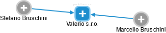 Valerio s.r.o. - obrázek vizuálního zobrazení vztahů obchodního rejstříku