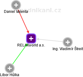 RELAXworld a.s. - obrázek vizuálního zobrazení vztahů obchodního rejstříku