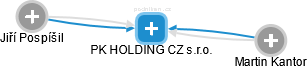 PK HOLDING CZ s.r.o. - obrázek vizuálního zobrazení vztahů obchodního rejstříku
