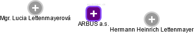 ARBUS a.s. - obrázek vizuálního zobrazení vztahů obchodního rejstříku