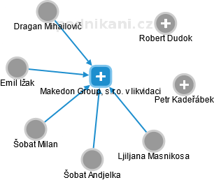 Makedon Group, s.r.o. v likvidaci - obrázek vizuálního zobrazení vztahů obchodního rejstříku