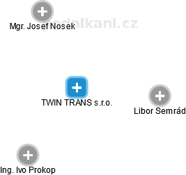 TWIN TRANS s.r.o. - obrázek vizuálního zobrazení vztahů obchodního rejstříku