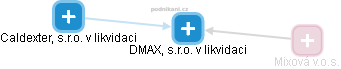 DMAX, s.r.o. v likvidaci - obrázek vizuálního zobrazení vztahů obchodního rejstříku