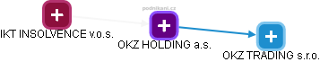 OKZ HOLDING a.s. - obrázek vizuálního zobrazení vztahů obchodního rejstříku