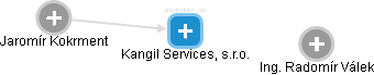 Kangil Services, s.r.o. - obrázek vizuálního zobrazení vztahů obchodního rejstříku