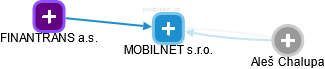 MOBILNET s.r.o. - obrázek vizuálního zobrazení vztahů obchodního rejstříku