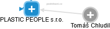 PLASTIC PEOPLE s.r.o. - obrázek vizuálního zobrazení vztahů obchodního rejstříku