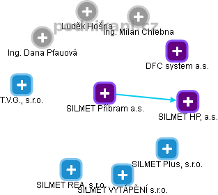 SILMET Příbram a.s. - obrázek vizuálního zobrazení vztahů obchodního rejstříku