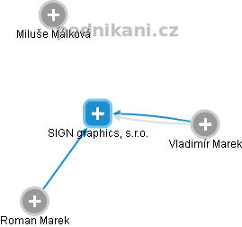 SIGN graphics, s.r.o. - obrázek vizuálního zobrazení vztahů obchodního rejstříku