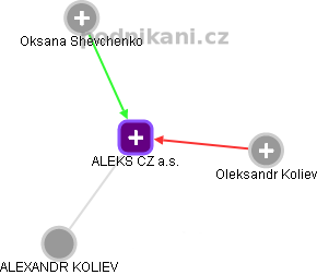 ALEKS CZ a.s. - obrázek vizuálního zobrazení vztahů obchodního rejstříku