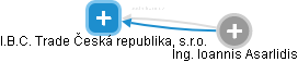 I.B.C. Trade Česká republika, s.r.o. - obrázek vizuálního zobrazení vztahů obchodního rejstříku