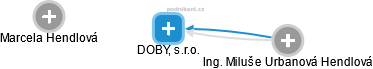 DOBY, s.r.o. - obrázek vizuálního zobrazení vztahů obchodního rejstříku