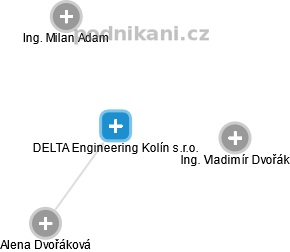 DELTA Engineering Kolín s.r.o. - obrázek vizuálního zobrazení vztahů obchodního rejstříku