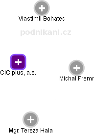 CIC plus, a.s. - obrázek vizuálního zobrazení vztahů obchodního rejstříku
